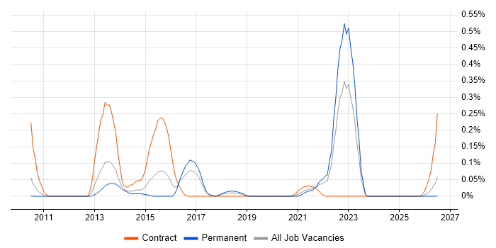 eggPlant job vacancy trend in Leeds