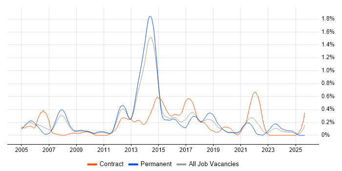 EIGRP job vacancy trend in Leeds