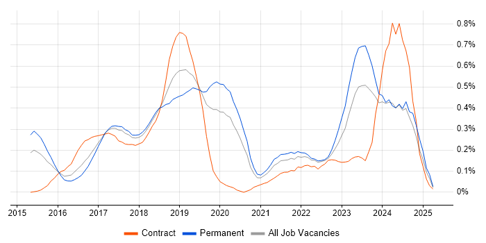 Job vacancy trend for Elastic Stack in Leeds Job vacancy trend for Elastic Stack in Leeds