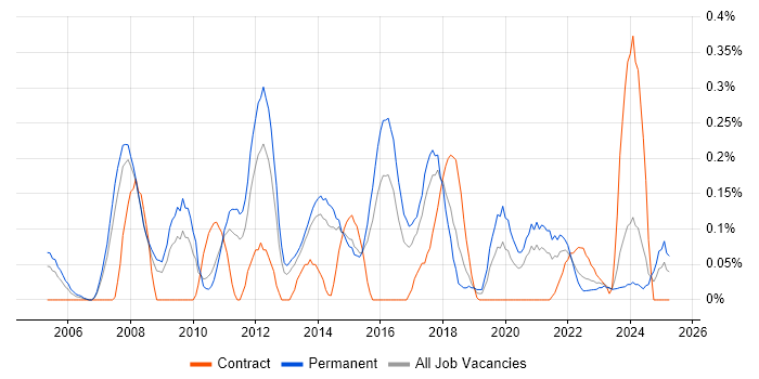 Job vacancy trend for Email Marketing in Leeds Job vacancy trend for Email Marketing in Leeds
