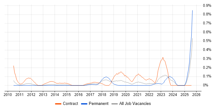 Job vacancy trend for Email Migration in Leeds