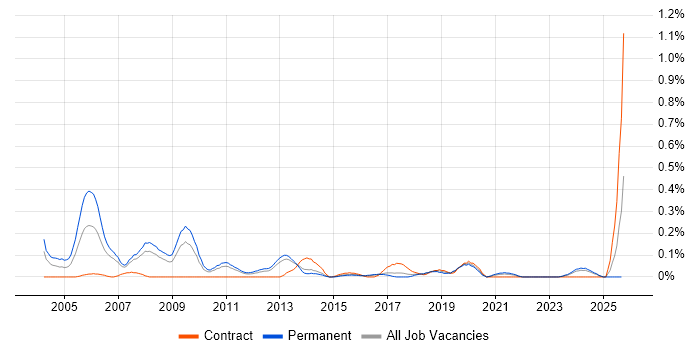 Embedded Systems job vacancy trend in Leeds
