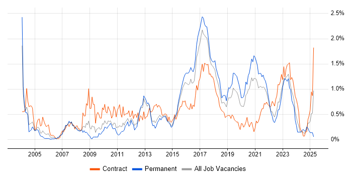 Job vacancy trend for End-to-End Testing in Leeds Job vacancy trend for End-to-End Testing in Leeds