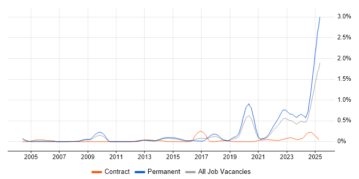 Job vacancy trend for Engineering Manager in Leeds Job vacancy trend for Engineering Manager in Leeds