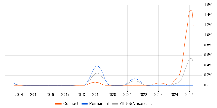 Job vacancy trend for Engineering Specialist in Leeds