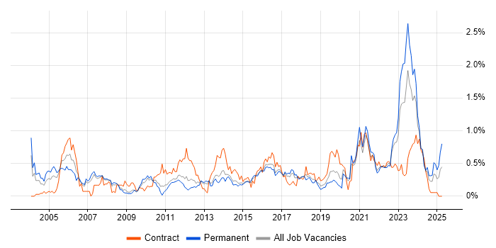 Job vacancy trend for Enterprise Architect in Leeds Job vacancy trend for Enterprise Architect in Leeds