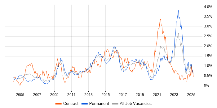Job vacancy trend for Enterprise Architecture in Leeds Job vacancy trend for Enterprise Architecture in Leeds