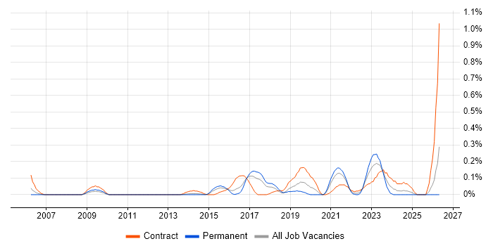 Enterprise Data Architect job vacancy trend in Leeds