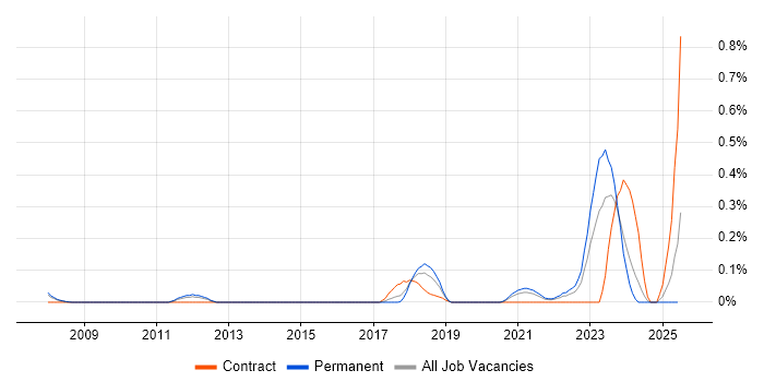 Job vacancy trend for Enterprise Security Architect in Leeds