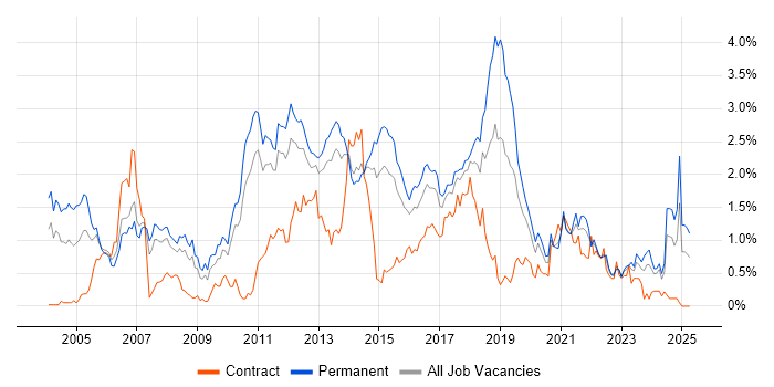 Job vacancy trend for Enterprise Software in Leeds Job vacancy trend for Enterprise Software in Leeds