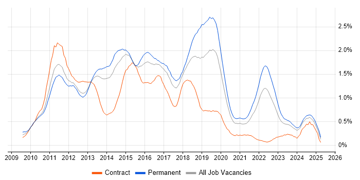 Job vacancy trend for Entity Framework in Leeds Job vacancy trend for Entity Framework in Leeds