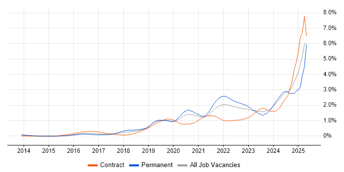 Job vacancy trend for Entra ID in Leeds Job vacancy trend for Entra ID in Leeds