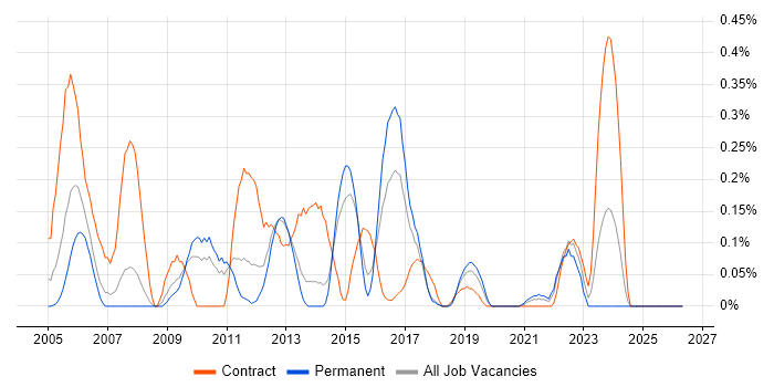 Environment Manager job vacancy trend in Leeds