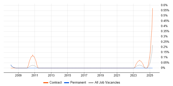 Job vacancy trend for Environmental Health in Leeds