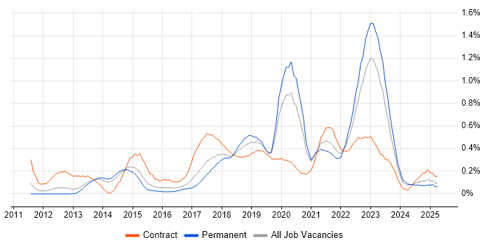 Job vacancy trend for Epics in Leeds