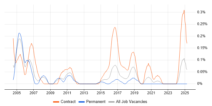 Job vacancy trend for EPoS Engineer in Leeds Job vacancy trend for EPoS Engineer in Leeds