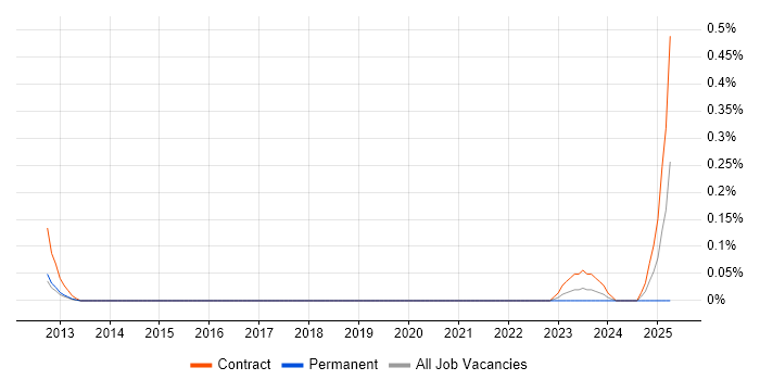 Job vacancy trend for EPoS Project Manager in Leeds