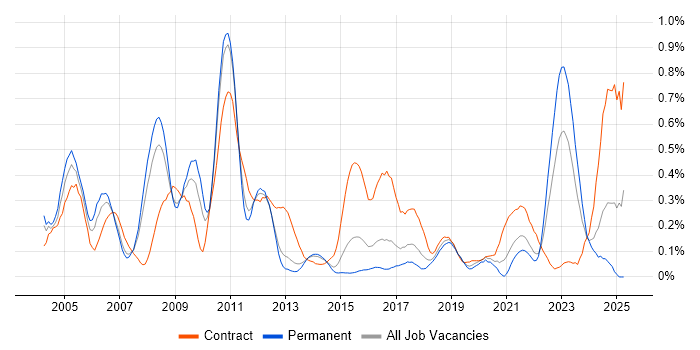 Job vacancy trend for EPoS in Leeds