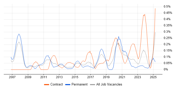 Job vacancy trend for ERP Analyst in Leeds