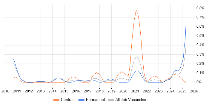Job vacancy trend for ERP Architect in Leeds Job vacancy trend for ERP Architect in Leeds