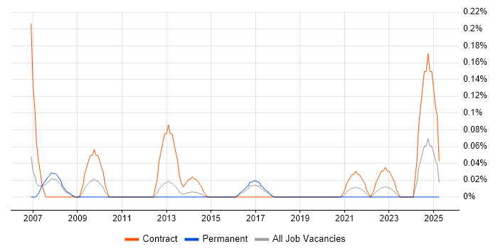 Job vacancy trend for ERP Implementation Manager in Leeds