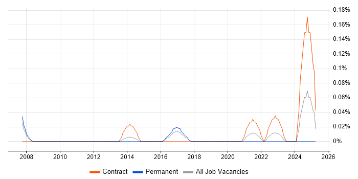 Job vacancy trend for ERP Implementation Project Manager in Leeds