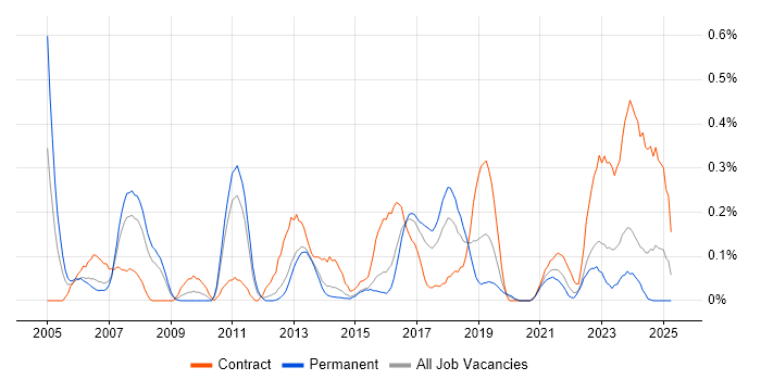Job vacancy trend for ERP Manager in Leeds