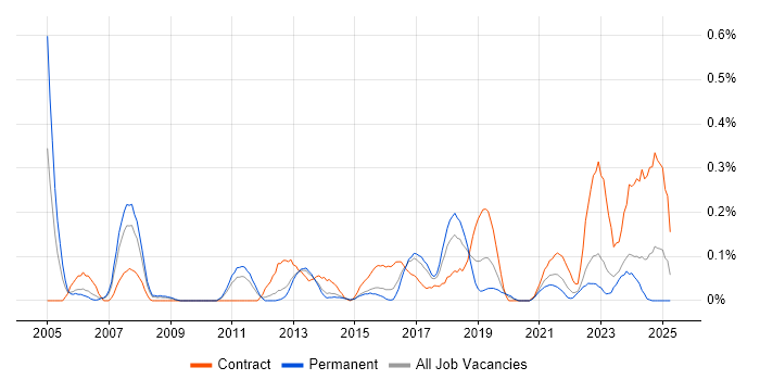 Job vacancy trend for ERP Project Manager in Leeds