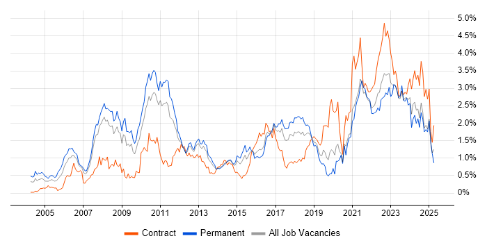 Job vacancy trend for ERP in Leeds Job vacancy trend for ERP in Leeds