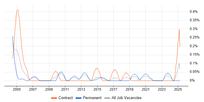Job vacancy trend for Escalation Management in Leeds Job vacancy trend for Escalation Management in Leeds