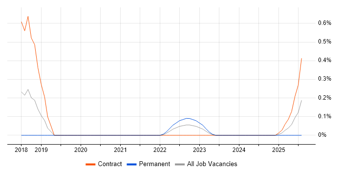 Job vacancy trend for ESLint in Leeds