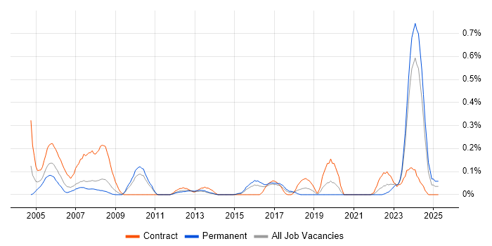 Job vacancy trend for ESRI in Leeds Job vacancy trend for ESRI in Leeds