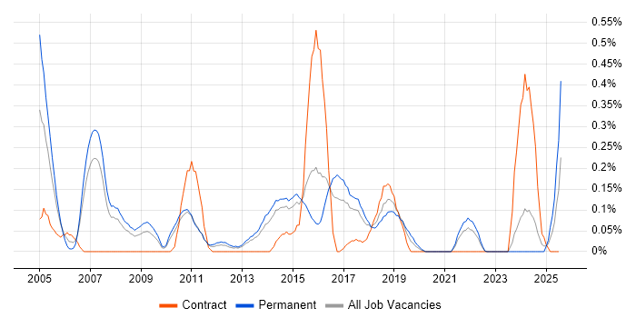 Job vacancy trend for Ethical Hacking in Leeds Job vacancy trend for Ethical Hacking in Leeds