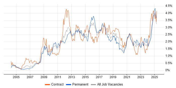 Job vacancy trend for ETL in Leeds Job vacancy trend for ETL in Leeds