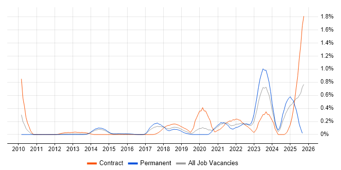 Event-Driven Architecture job vacancy trend in Leeds Event-Driven Architecture job vacancy trend in Leeds