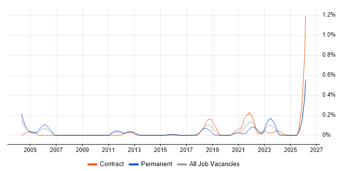 Event-Driven Programming job vacancy trend in Leeds