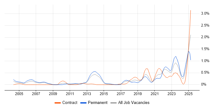 Job vacancy trend for Event-Driven in Leeds