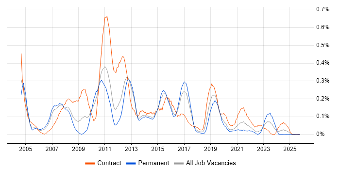 Excel Analyst job vacancy trend in Leeds