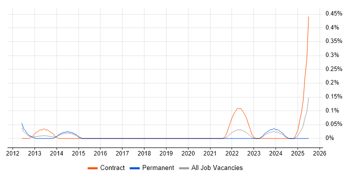Job vacancy trend for Expense Management in Leeds