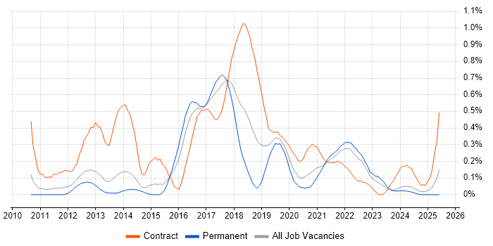 Job vacancy trend for Exploratory Testing in Leeds