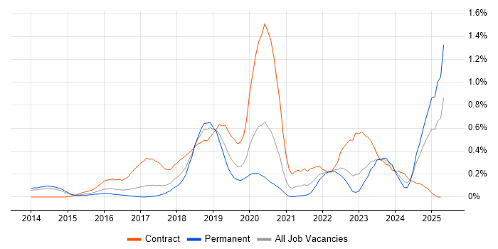 Job vacancy trend for Express.js in Leeds Job vacancy trend for Express.js in Leeds