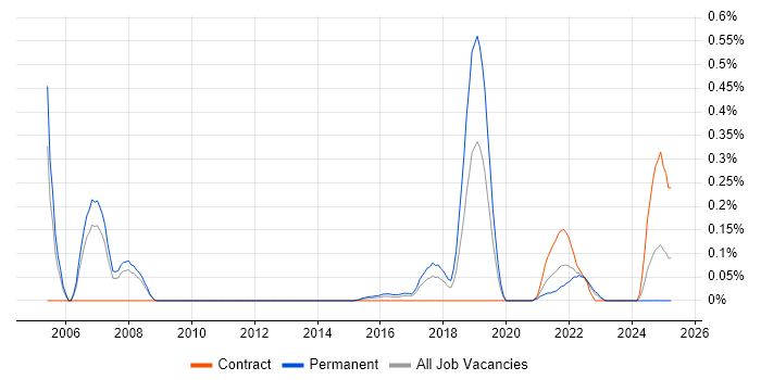 Job vacancy trend for Extreme Networks in Leeds