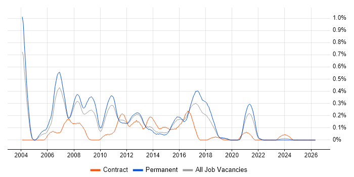 Extreme Programming job vacancy trend in Leeds