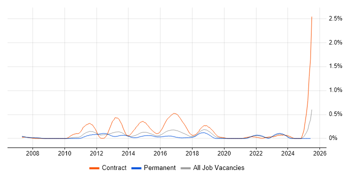 Job vacancy trend for F5 BIG-IP GTM in Leeds