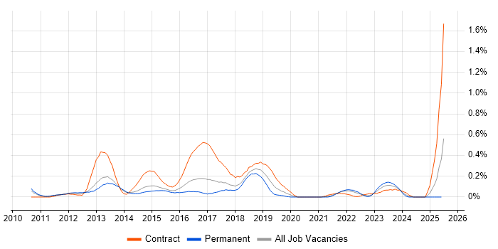 Job vacancy trend for F5 BIG-IP LTM in Leeds