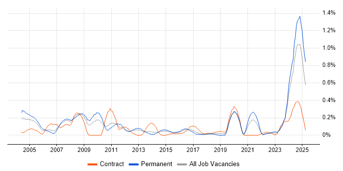 Job vacancy trend for Facilities Management in Leeds Job vacancy trend for Facilities Management in Leeds