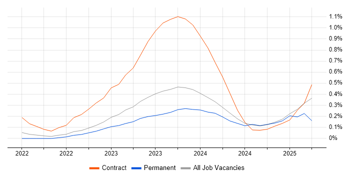 Job vacancy trend for FastAPI in Leeds