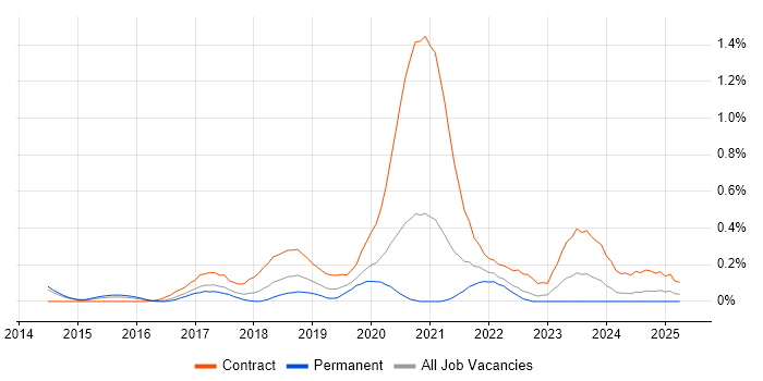 Job vacancy trend for FHIR in Leeds