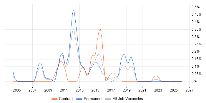 Fibre Channel job vacancy trend in Leeds