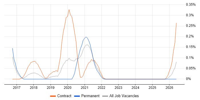 Field Research job vacancy trend in Leeds